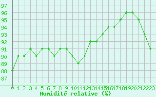 Courbe de l'humidit relative pour Corsept (44)