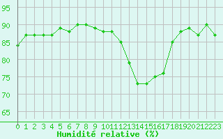 Courbe de l'humidit relative pour Violay (42)