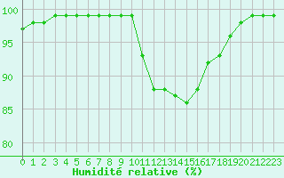 Courbe de l'humidit relative pour Chlons-en-Champagne (51)