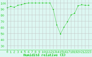 Courbe de l'humidit relative pour Cazaux (33)