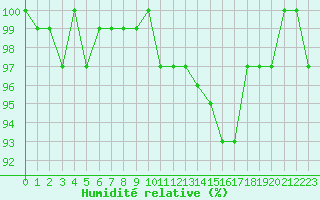 Courbe de l'humidit relative pour Lussat (23)