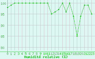 Courbe de l'humidit relative pour Ouessant (29)