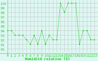 Courbe de l'humidit relative pour Agde (34)