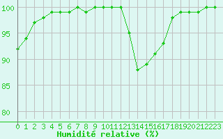 Courbe de l'humidit relative pour Prigueux (24)