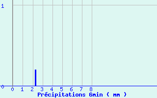 Diagramme des prcipitations pour Brennilis (29)