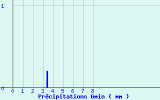 Diagramme des prcipitations pour Cormes (72)