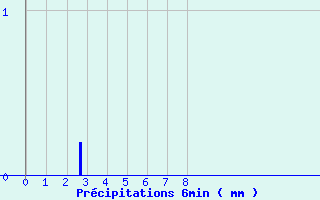 Diagramme des prcipitations pour Tencin (38)