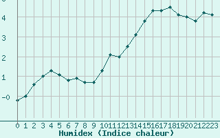 Courbe de l'humidex pour La Beaume (05)