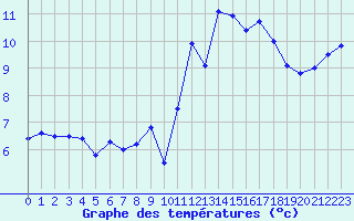 Courbe de tempratures pour Lannion (22)