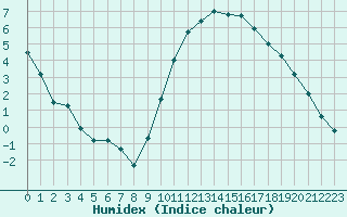 Courbe de l'humidex pour Muret (31)