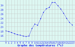 Courbe de tempratures pour Millau - Soulobres (12)