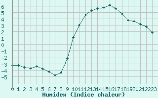 Courbe de l'humidex pour Tours (37)