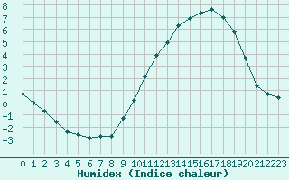 Courbe de l'humidex pour Bonnecombe - Les Salces (48)