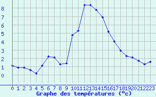 Courbe de tempratures pour Xonrupt-Longemer (88)