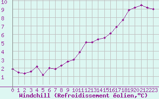 Courbe du refroidissement olien pour Blois (41)