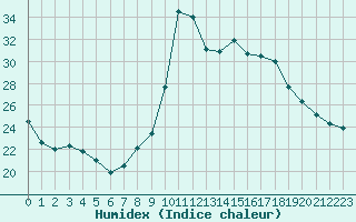 Courbe de l'humidex pour Cognac (16)