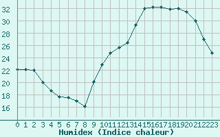 Courbe de l'humidex pour Potes / Torre del Infantado (Esp)