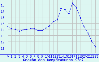 Courbe de tempratures pour Sermange-Erzange (57)