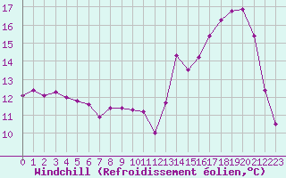 Courbe du refroidissement olien pour Cabestany (66)