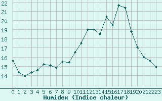 Courbe de l'humidex pour Dinard (35)