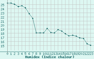 Courbe de l'humidex pour Luxeuil (70)