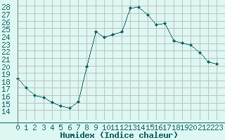 Courbe de l'humidex pour Recoubeau (26)