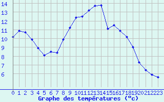 Courbe de tempratures pour Mcon (71)