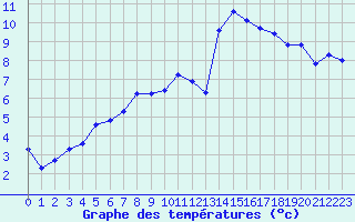 Courbe de tempratures pour Coulommes-et-Marqueny (08)