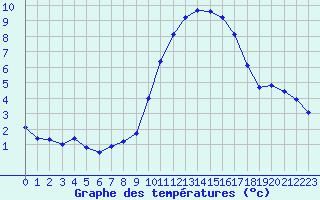 Courbe de tempratures pour Herbault (41)