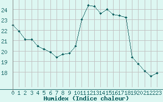 Courbe de l'humidex pour Mont-de-Marsan (40)