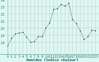 Courbe de l'humidex pour Ploeren (56)