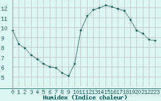 Courbe de l'humidex pour Perpignan Moulin  Vent (66)