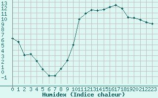 Courbe de l'humidex pour Luxeuil (70)