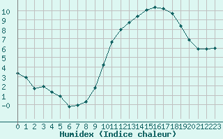 Courbe de l'humidex pour Montauban (82)