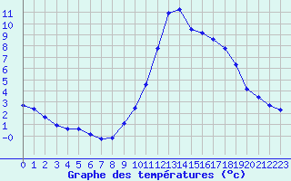 Courbe de tempratures pour Castellbell i el Vilar (Esp)