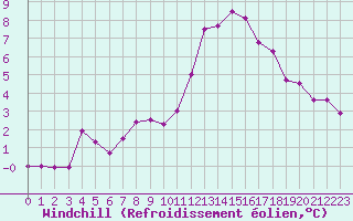 Courbe du refroidissement olien pour Sorcy-Bauthmont (08)