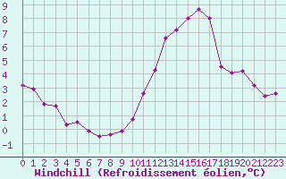 Courbe du refroidissement olien pour Frontenac (33)