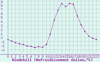 Courbe du refroidissement olien pour Kernascleden (56)