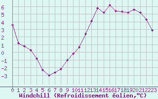 Courbe du refroidissement olien pour Charleville-Mzires (08)