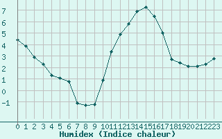 Courbe de l'humidex pour Tauxigny (37)