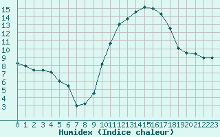 Courbe de l'humidex pour Tarbes (65)