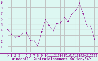 Courbe du refroidissement olien pour Belfort-Dorans (90)