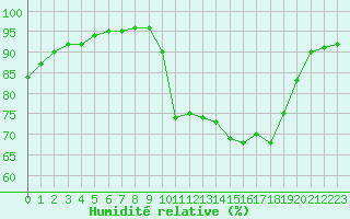 Courbe de l'humidit relative pour Guidel (56)