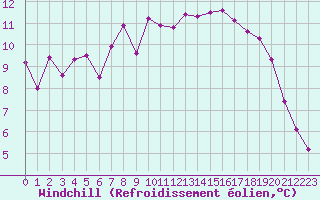 Courbe du refroidissement olien pour Biscarrosse (40)