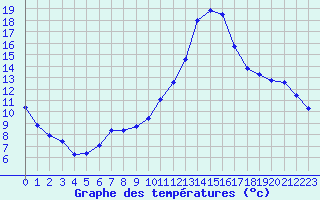 Courbe de tempratures pour Cabestany (66)