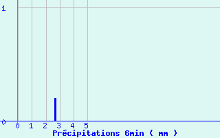 Diagramme des prcipitations pour Porcelette (57)