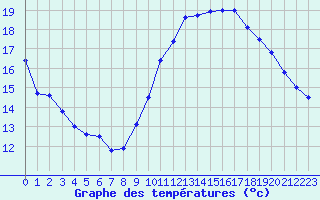 Courbe de tempratures pour Abbeville (80)