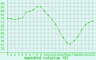 Courbe de l'humidit relative pour Rochefort Saint-Agnant (17)