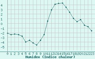 Courbe de l'humidex pour Douzy (08)