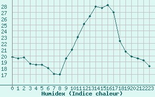 Courbe de l'humidex pour Arles (13)